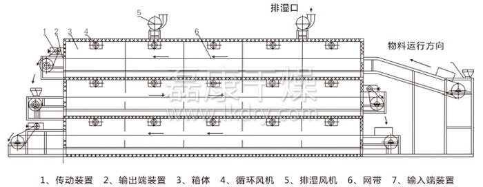 多层带式干燥机结构示意图 多层带式干燥机结构示意图