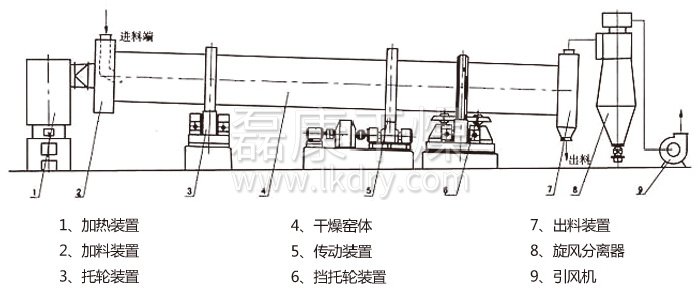 回转滚筒干燥机 回转滚筒干燥机