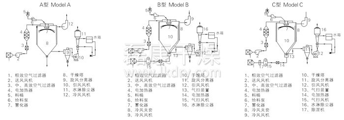 中药浸膏喷雾干燥机结构示意图 中药浸膏喷雾干燥机结构示意图